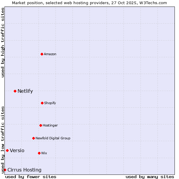 Market position of Netlify vs. Versio vs. Cirrus Hosting