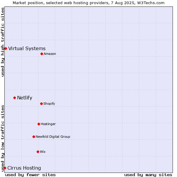Market position of Netlify vs. Virtual Systems vs. Cirrus Hosting