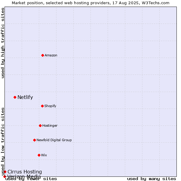Market position of Netlify vs. Cirrus Hosting vs. Verizon Media