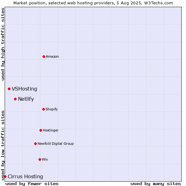 Market position of Netlify vs. VSHosting vs. Cirrus Hosting