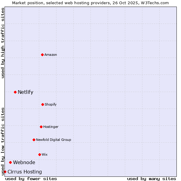 Market position of Netlify vs. Webnode vs. Cirrus Hosting