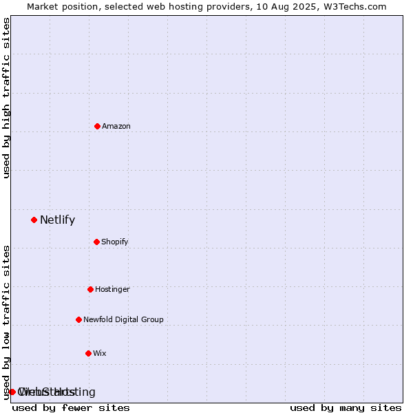 Market position of Netlify vs. WebStarts vs. Cirrus Hosting