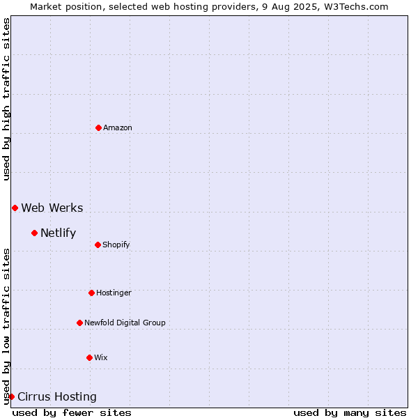 Market position of Netlify vs. Web Werks vs. Cirrus Hosting