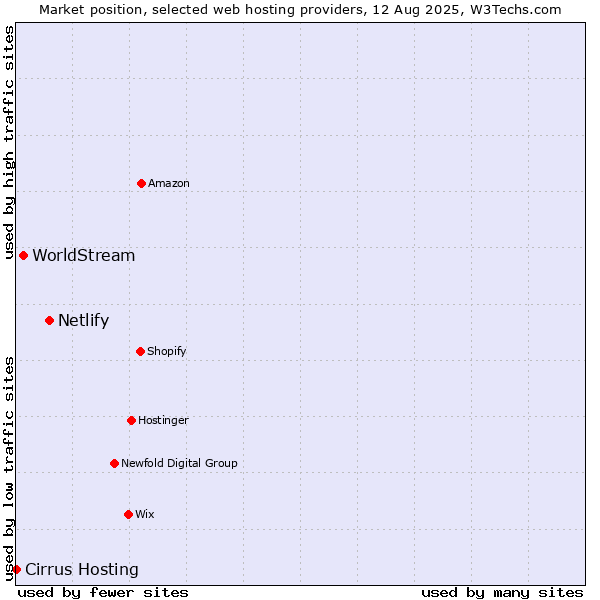 Market position of Netlify vs. WorldStream vs. Cirrus Hosting