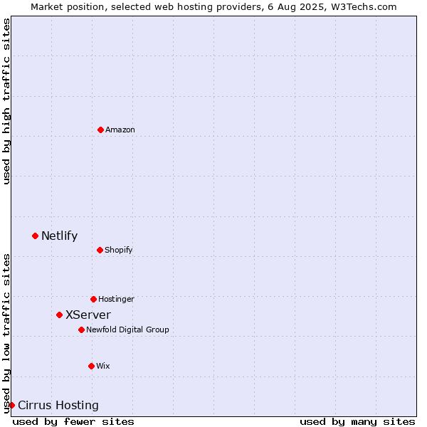 Market position of XServer vs. Netlify vs. Cirrus Hosting