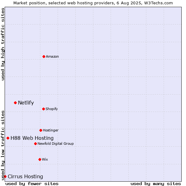 Market position of Netlify vs. H88 Web Hosting vs. Cirrus Hosting