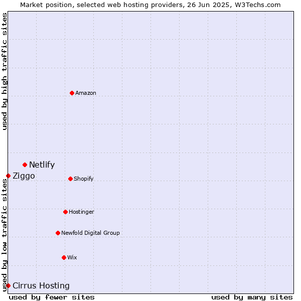 Market position of Netlify vs. Ziggo vs. Cirrus Hosting