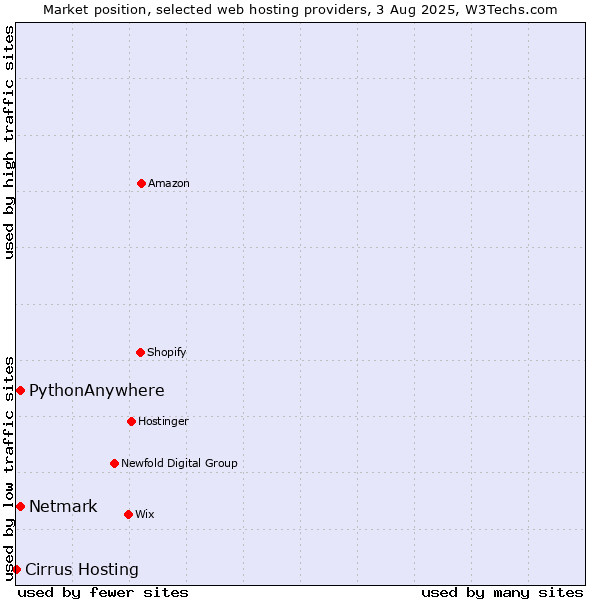 Market position of Netmark vs. PythonAnywhere vs. Cirrus Hosting