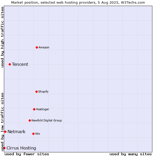 Market position of Tencent vs. Netmark vs. Cirrus Hosting