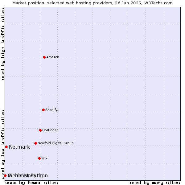 Market position of Netmark vs. Webhost Python vs. Cirrus Hosting