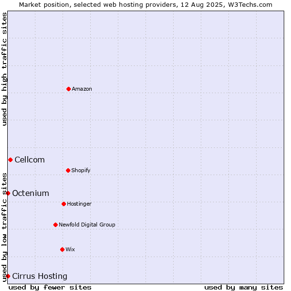 Market position of Cellcom vs. Octenium vs. Cirrus Hosting