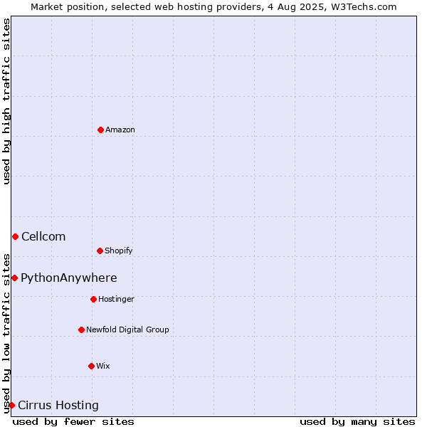 Market position of Cellcom vs. PythonAnywhere vs. Cirrus Hosting