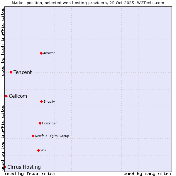 Market position of Tencent vs. Cellcom vs. Cirrus Hosting