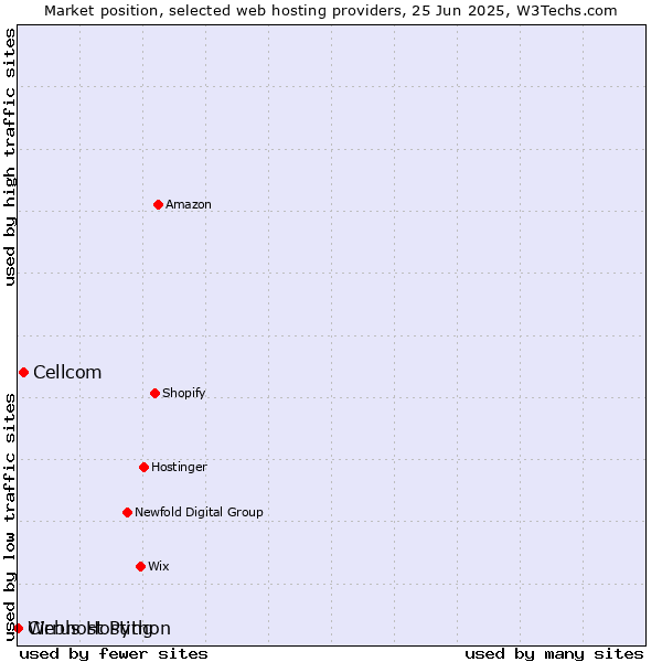 Market position of Cellcom vs. Webhost Python vs. Cirrus Hosting