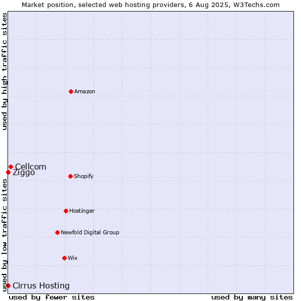 Market position of Cellcom vs. Ziggo vs. Cirrus Hosting
