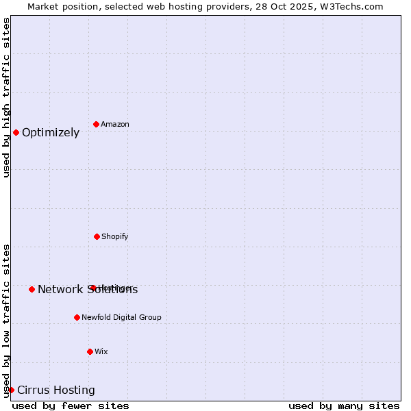 Market position of Network Solutions vs. Optimizely vs. Cirrus Hosting