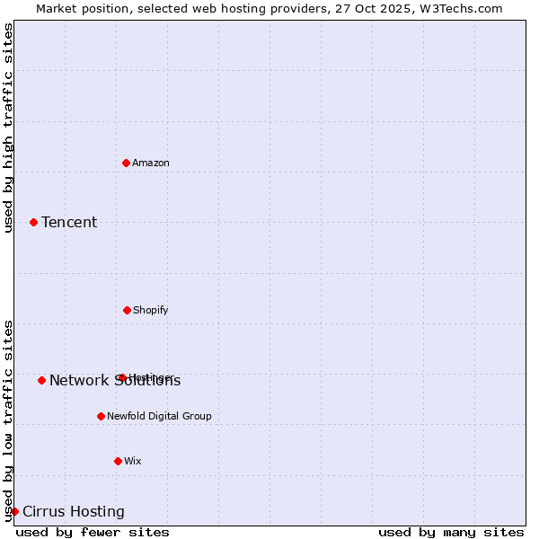 Market position of Network Solutions vs. Tencent vs. Cirrus Hosting