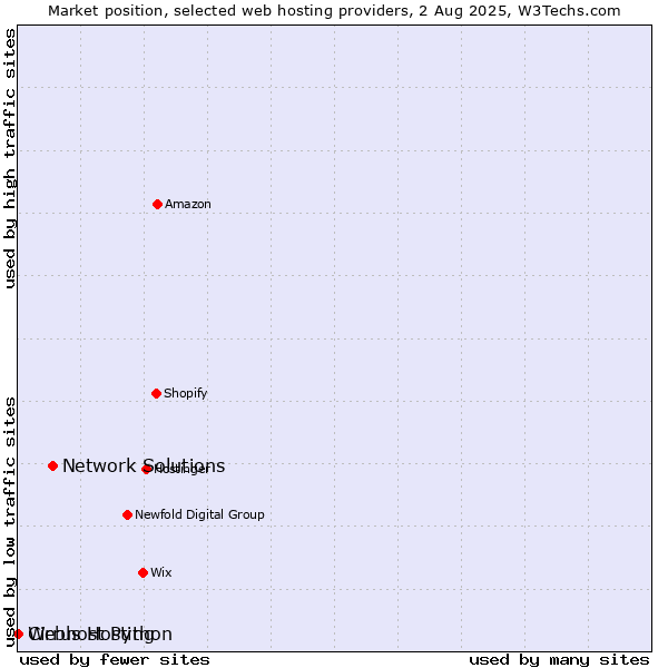 Market position of Network Solutions vs. Webhost Python vs. Cirrus Hosting