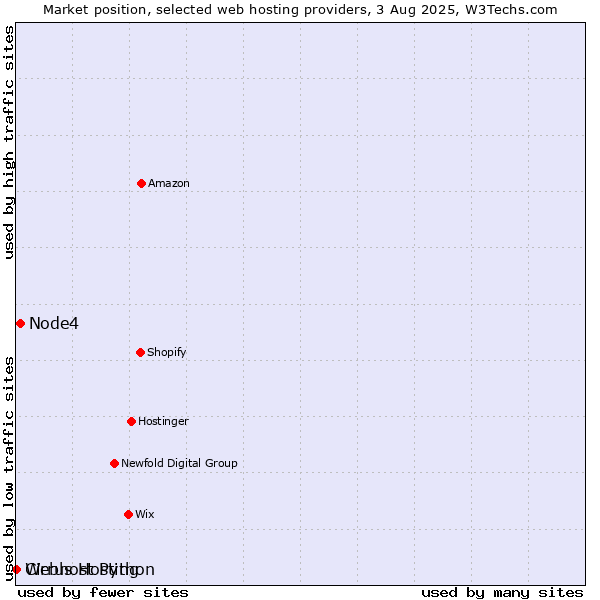 Market position of Node4 vs. Webhost Python vs. Cirrus Hosting