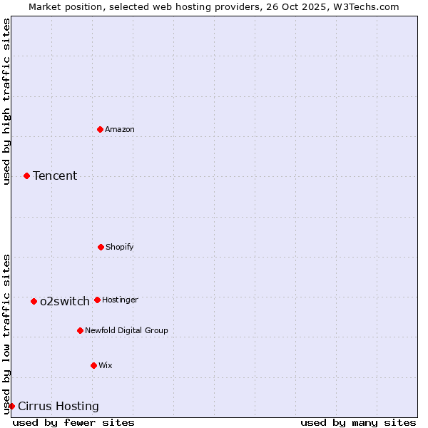 Market position of o2switch vs. Tencent vs. Cirrus Hosting