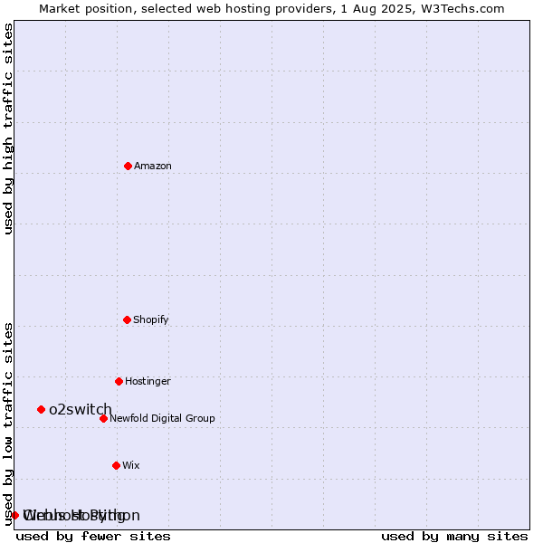 Market position of o2switch vs. Webhost Python vs. Cirrus Hosting