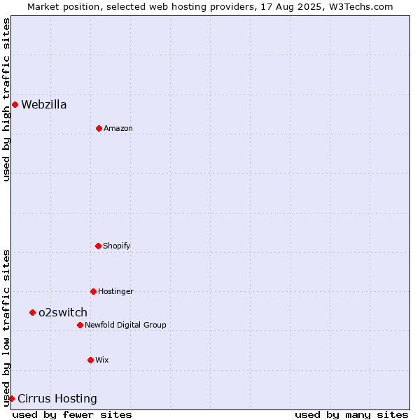 Market position of o2switch vs. Webzilla vs. Cirrus Hosting