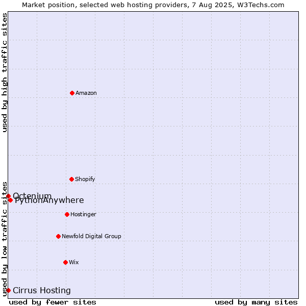 Market position of PythonAnywhere vs. Octenium vs. Cirrus Hosting