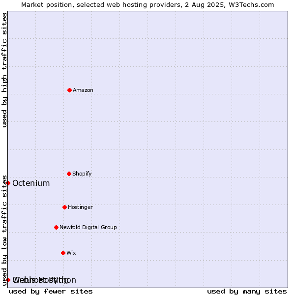 Market position of Octenium vs. Webhost Python vs. Cirrus Hosting
