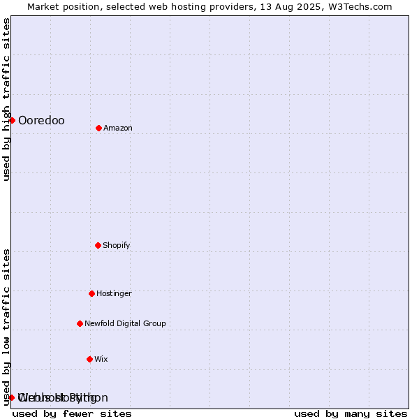 Market position of Ooredoo vs. Webhost Python vs. Cirrus Hosting