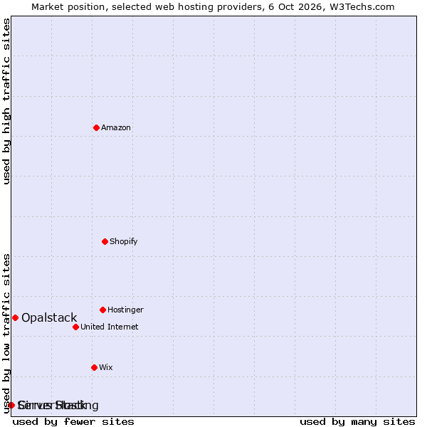 Market position of Opalstack vs. ServerStack vs. Cirrus Hosting