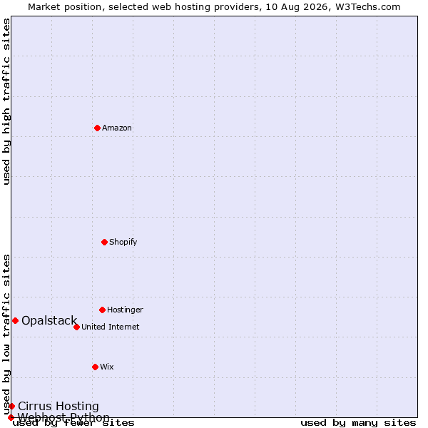 Market position of Opalstack vs. Cirrus Hosting vs. Webhost Python
