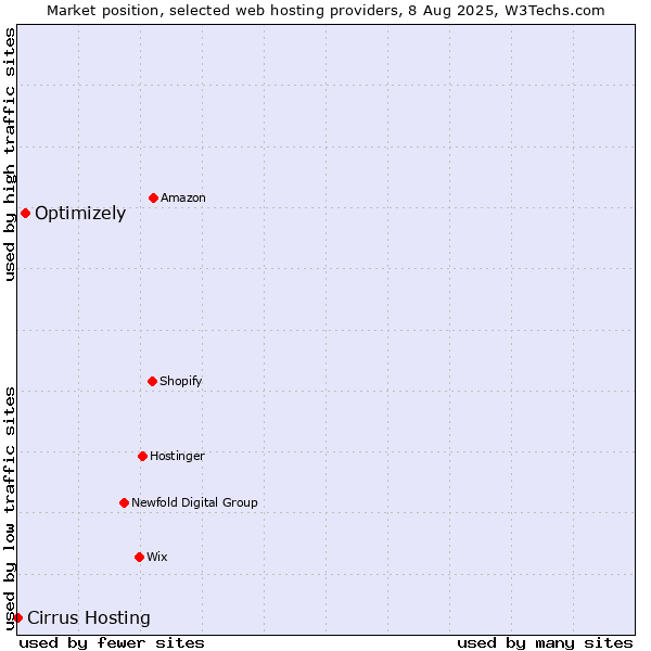 Market position of Optimizely vs. Cirrus Hosting