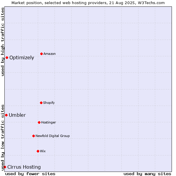 Market position of Optimizely vs. Umbler vs. Cirrus Hosting