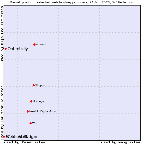 Market position of Optimizely vs. Webhost Python vs. Cirrus Hosting