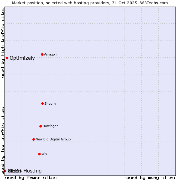 Market position of Optimizely vs. Cirrus Hosting vs. WEBii