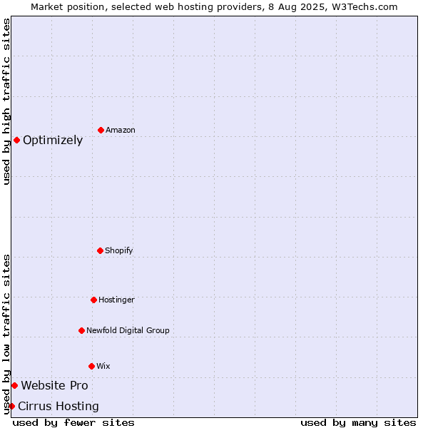 Market position of Optimizely vs. Website Pro vs. Cirrus Hosting
