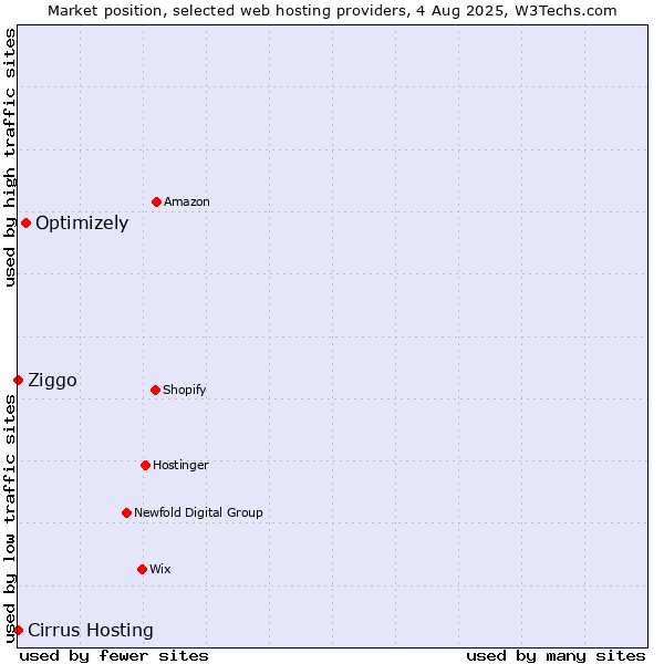 Market position of Optimizely vs. Ziggo vs. Cirrus Hosting