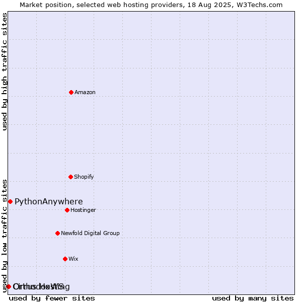 Market position of PythonAnywhere vs. OrthodoxWS vs. Cirrus Hosting