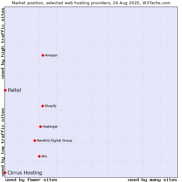 Market position of Paltel vs. Cirrus Hosting