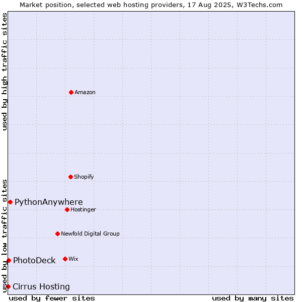 Market position of PythonAnywhere vs. PhotoDeck vs. Cirrus Hosting
