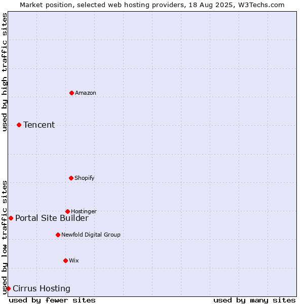 Market position of Tencent vs. Portal Site Builder vs. Cirrus Hosting