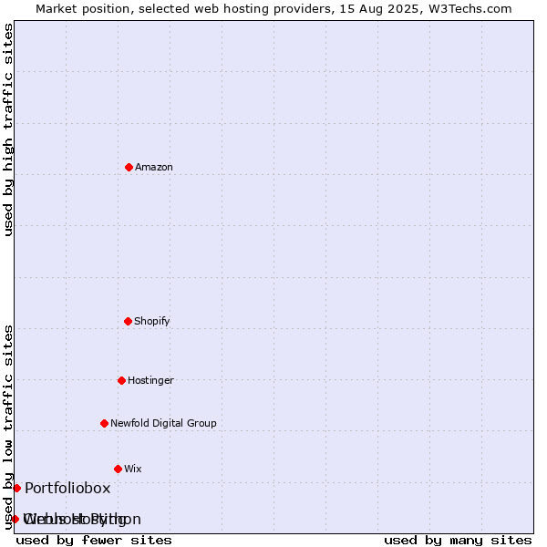 Market position of Portfoliobox vs. Webhost Python vs. Cirrus Hosting