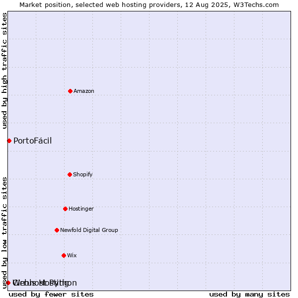 Market position of PortoFácil vs. Webhost Python vs. Cirrus Hosting