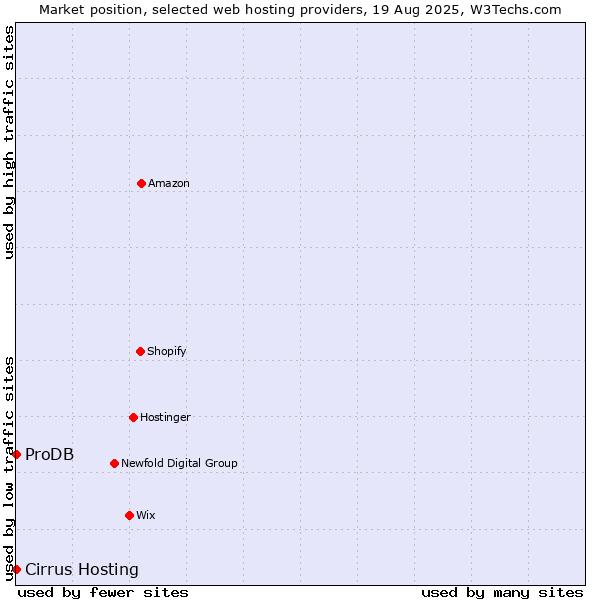 Market position of ProDB vs. Cirrus Hosting