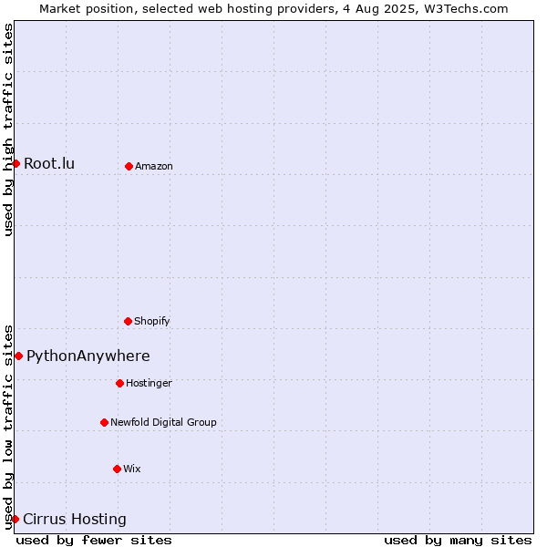 Market position of PythonAnywhere vs. Root.lu vs. Cirrus Hosting