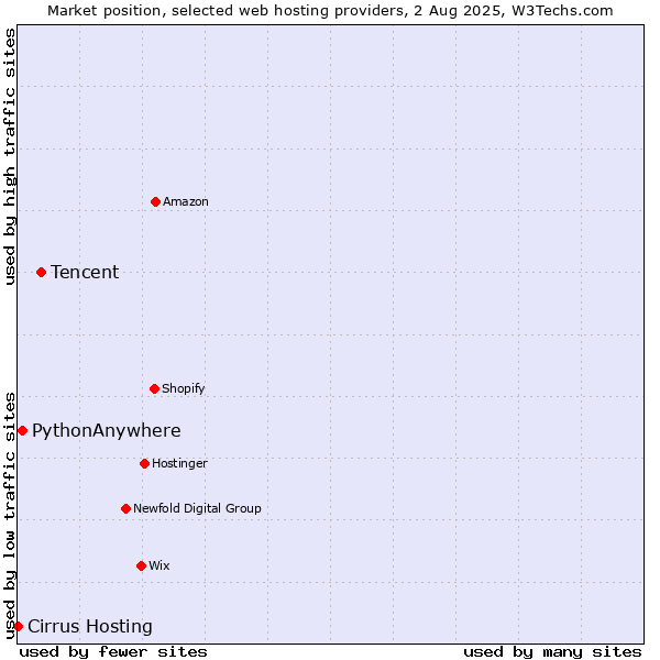 Market position of Tencent vs. PythonAnywhere vs. Cirrus Hosting