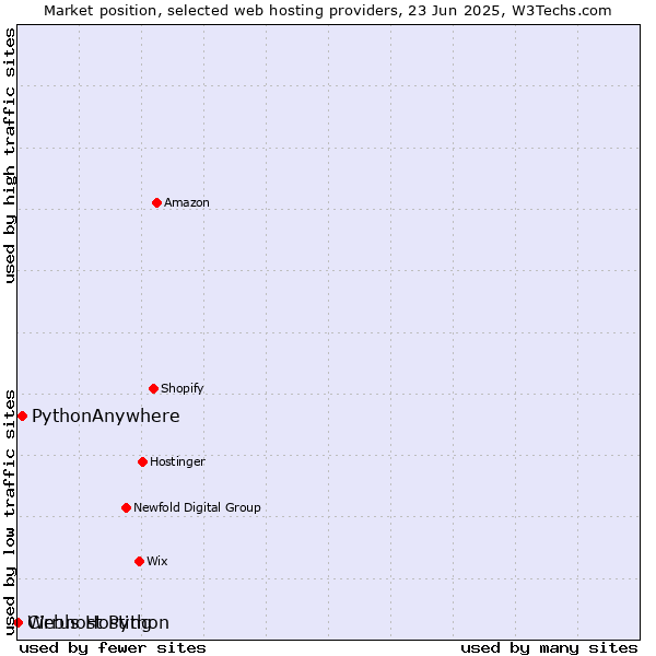 Market position of PythonAnywhere vs. Webhost Python vs. Cirrus Hosting