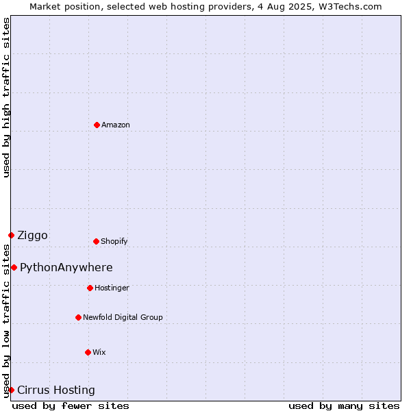 Market position of PythonAnywhere vs. Ziggo vs. Cirrus Hosting