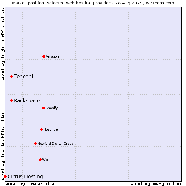 Market position of Tencent vs. Rackspace vs. Cirrus Hosting