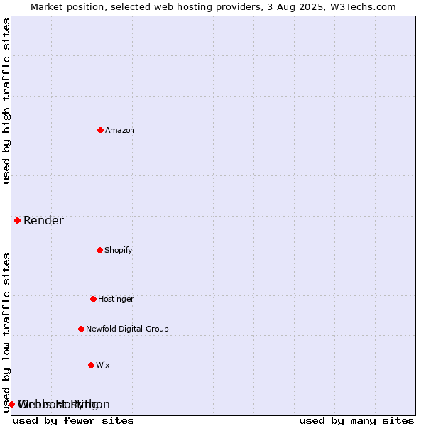 Market position of Render vs. Webhost Python vs. Cirrus Hosting